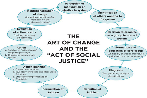 Network of Advocates for social change